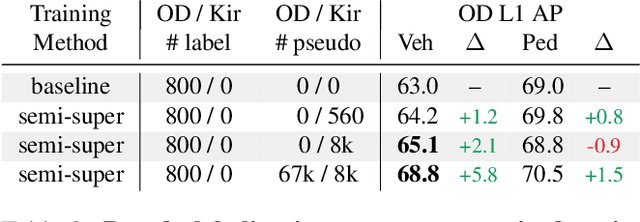 Figure 4 for Pseudo-labeling for Scalable 3D Object Detection