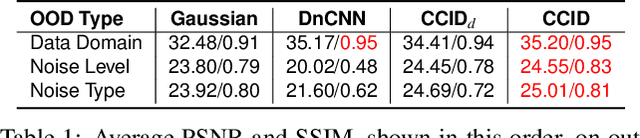 Figure 2 for Image Denoising with Control over Deep Network Hallucination