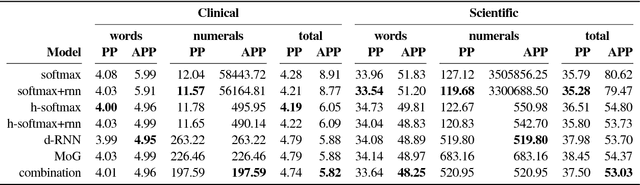 Figure 4 for Numeracy for Language Models: Evaluating and Improving their Ability to Predict Numbers