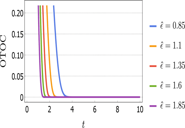 Figure 4 for Chaos and Complexity from Quantum Neural Network: A study with Diffusion Metric in Machine Learning