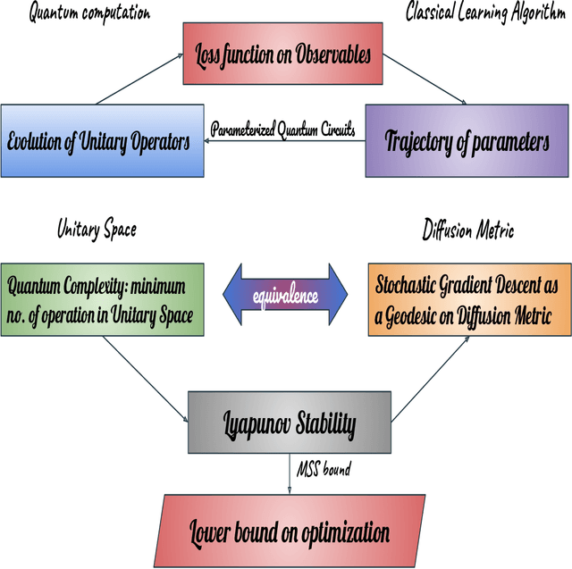 Figure 1 for Chaos and Complexity from Quantum Neural Network: A study with Diffusion Metric in Machine Learning