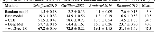 Figure 4 for Decoding speech from non-invasive brain recordings