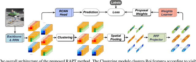 Figure 3 for Towards Domain Generalization in Object Detection