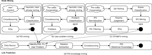 Figure 4 for AliMe KG: Domain Knowledge Graph Construction and Application in E-commerce