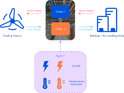 Figure 1 for Optimizing Industrial HVAC Systems with Hierarchical Reinforcement Learning