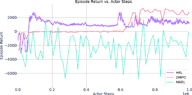 Figure 3 for Optimizing Industrial HVAC Systems with Hierarchical Reinforcement Learning