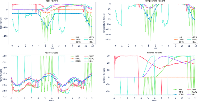 Figure 4 for Optimizing Industrial HVAC Systems with Hierarchical Reinforcement Learning