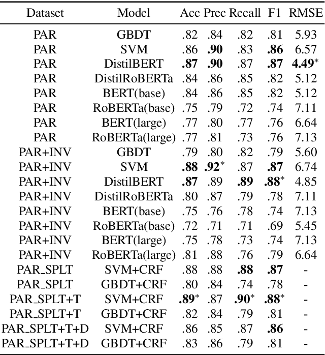 Figure 3 for Comparing Natural Language Processing Techniques for Alzheimer's Dementia Prediction in Spontaneous Speech