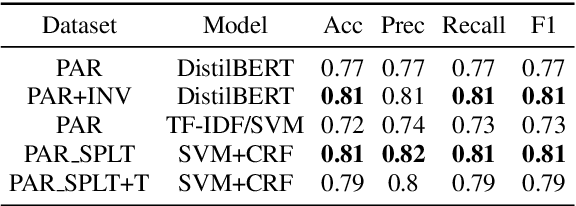 Figure 4 for Comparing Natural Language Processing Techniques for Alzheimer's Dementia Prediction in Spontaneous Speech