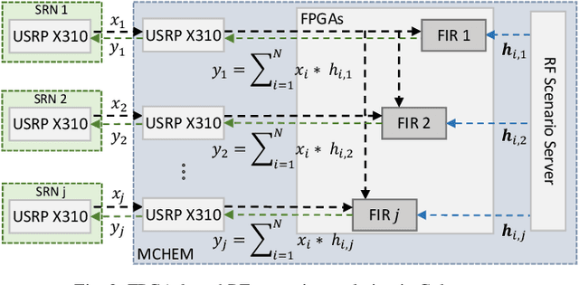 Figure 2 for Colosseum: Large-Scale Wireless Experimentation Through Hardware-in-the-Loop Network Emulation