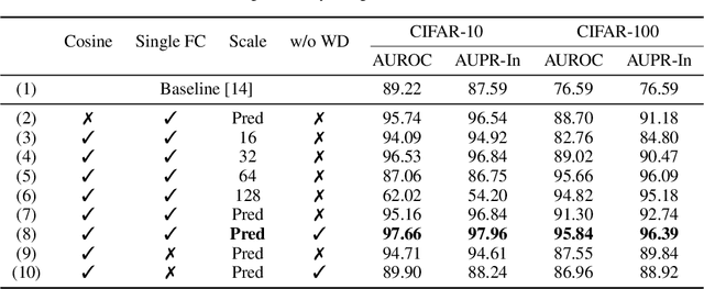 Figure 1 for Hyperparameter-Free Out-of-Distribution Detection Using Softmax of Scaled Cosine Similarity