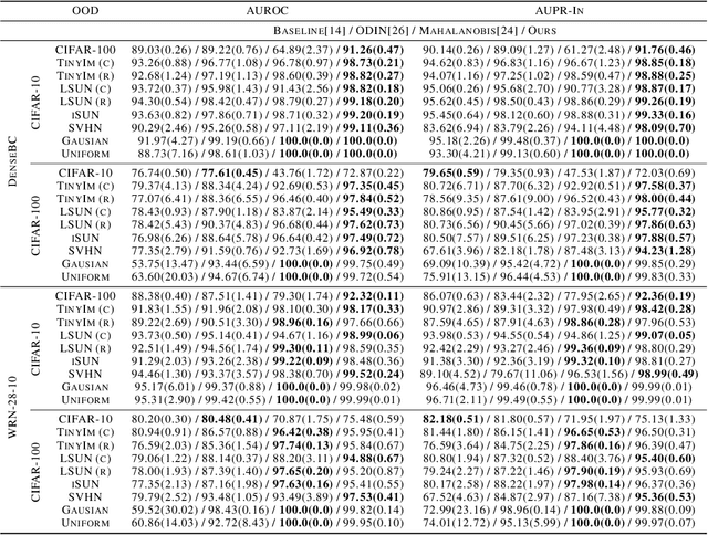 Figure 4 for Hyperparameter-Free Out-of-Distribution Detection Using Softmax of Scaled Cosine Similarity