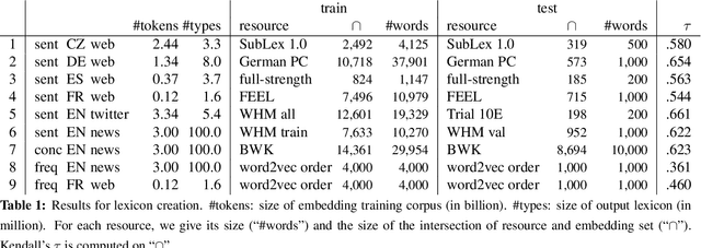 Figure 2 for Ultradense Word Embeddings by Orthogonal Transformation