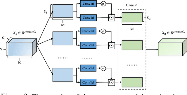 Figure 4 for Deep Multi-View Spatiotemporal Virtual Graph Neural Network for Significant Citywide Ride-hailing Demand Prediction