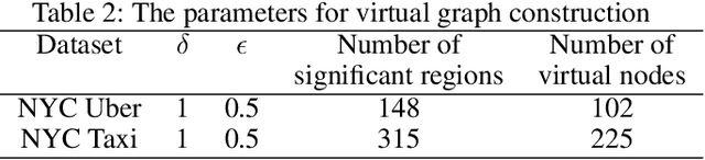 Figure 3 for Deep Multi-View Spatiotemporal Virtual Graph Neural Network for Significant Citywide Ride-hailing Demand Prediction