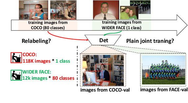Figure 1 for Towards A Category-extended Object Detector without Relabeling or Conflicts