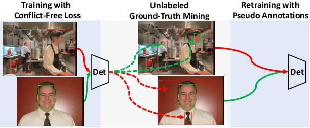 Figure 3 for Towards A Category-extended Object Detector without Relabeling or Conflicts