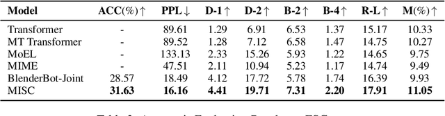 Figure 4 for MISC: A MIxed Strategy-Aware Model Integrating COMET for Emotional Support Conversation