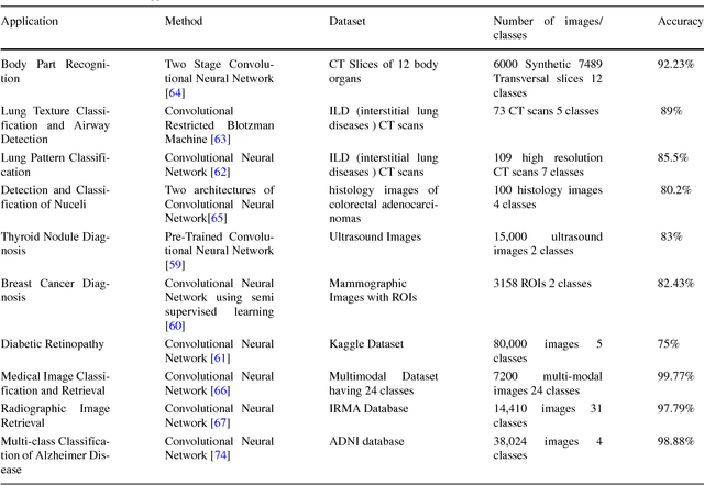 Figure 4 for Medical Image Analysis using Convolutional Neural Networks: A Review