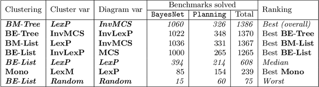 Figure 1 for ADDMC: Exact Weighted Model Counting with Algebraic Decision Diagrams