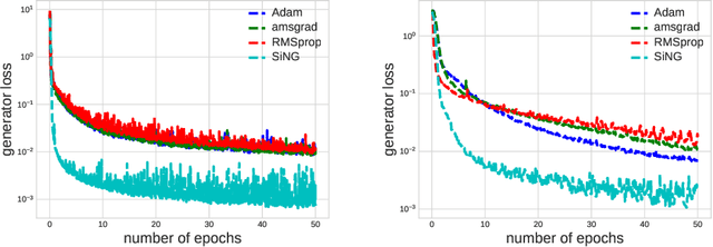 Figure 1 for Sinkhorn Natural Gradient for Generative Models