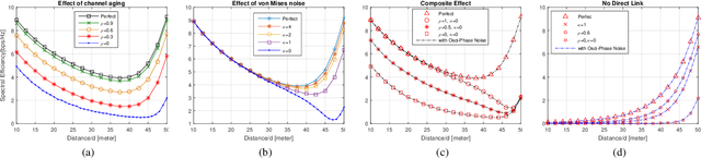 Figure 2 for Performance Impact of Channel Aging and Phase Noise on Intelligent Reflecting Surface