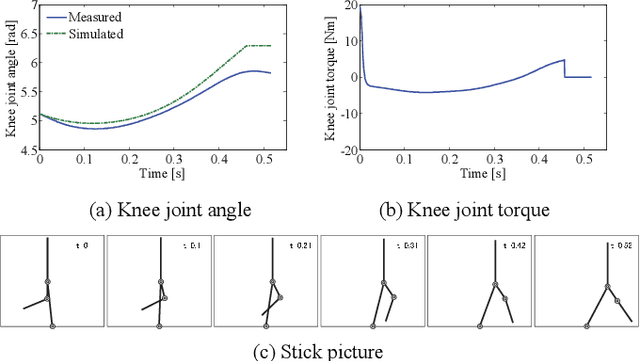 Figure 2 for Knee Motion Generation Method for Transfemoral Prosthesis based on Kinematic Synergy and Inertial Motion