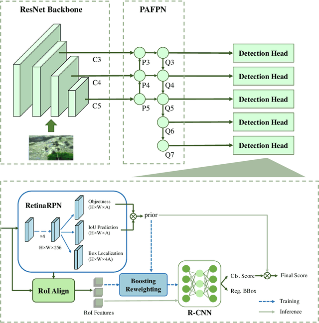 Figure 2 for Boosting R-CNN: Reweighting R-CNN Samples by RPN's Error for Underwater Object Detection