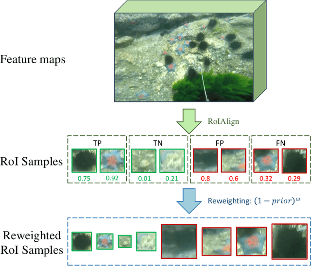 Figure 3 for Boosting R-CNN: Reweighting R-CNN Samples by RPN's Error for Underwater Object Detection