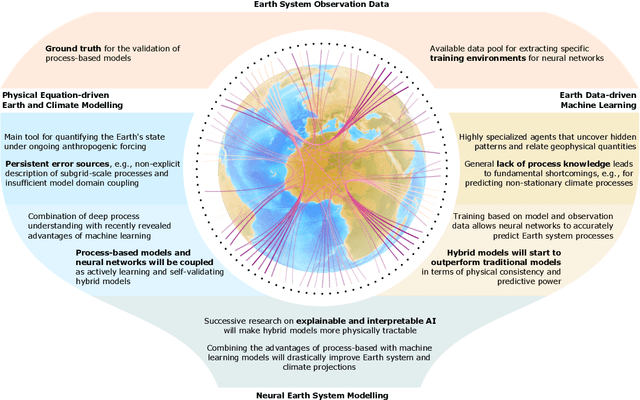 Figure 2 for Will Artificial Intelligence supersede Earth System and Climate Models?