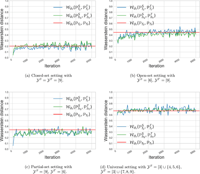 Figure 3 for On Label Shift in Domain Adaptation via Wasserstein Distance