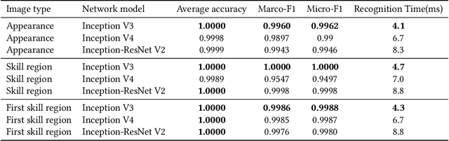 Figure 4 for Understanding Video Content: Efficient Hero Detection and Recognition for the Game "Honor of Kings"