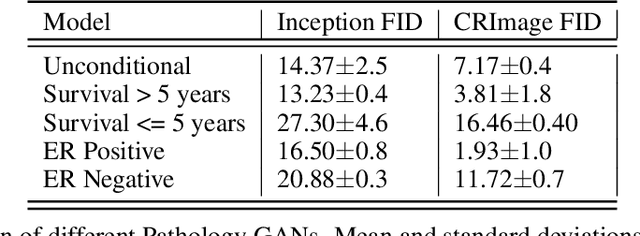 Figure 2 for Pathology GAN: Learning deep representations of cancer tissue