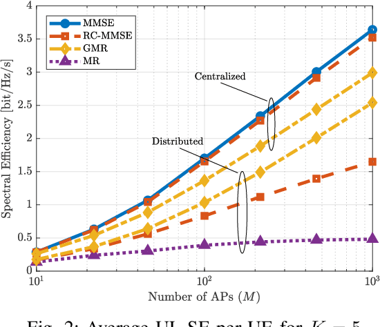 Figure 2 for Pilot Decontamination Processing in Cell-Free Massive MIMO