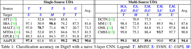 Figure 2 for Adaptive Pseudo-Label Refinement by Negative Ensemble Learning for Source-Free Unsupervised Domain Adaptation