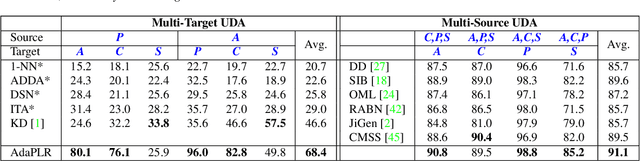 Figure 4 for Adaptive Pseudo-Label Refinement by Negative Ensemble Learning for Source-Free Unsupervised Domain Adaptation