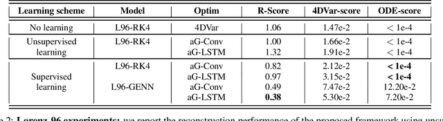 Figure 4 for Learning Variational Data Assimilation Models and Solvers