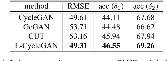 Figure 4 for Lipschitz Regularized CycleGAN for Improving Semantic Robustness in Unpaired Image-to-image Translation