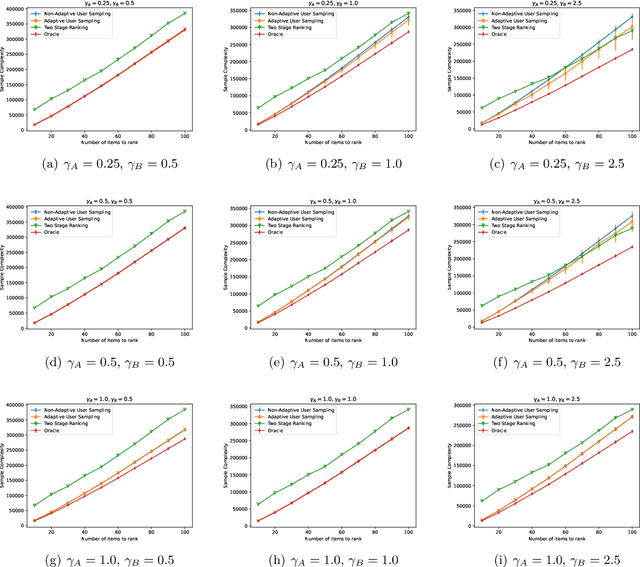 Figure 4 for Adaptive Sampling for Heterogeneous Rank Aggregation from Noisy Pairwise Comparisons