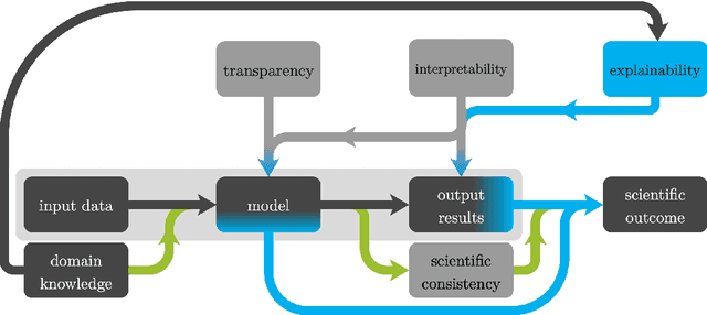 Figure 1 for Explainable Machine Learning for Scientific Insights and Discoveries