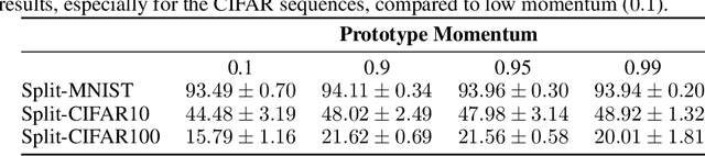 Figure 2 for Continual Prototype Evolution: Learning Online from Non-Stationary Data Streams