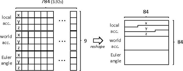 Figure 3 for Exercise Motion Classification from Large-Scale Wearable Sensor Data Using Convolutional Neural Networks