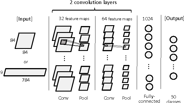 Figure 4 for Exercise Motion Classification from Large-Scale Wearable Sensor Data Using Convolutional Neural Networks