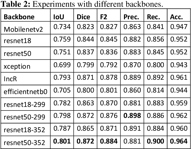 Figure 2 for Deep ensembles based on Stochastic Activation Selection for Polyp Segmentation