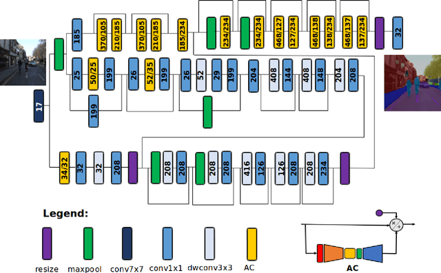 Figure 1 for AttendSeg: A Tiny Attention Condenser Neural Network for Semantic Segmentation on the Edge