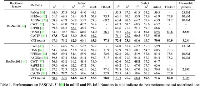 Figure 2 for Cost Aggregation Is All You Need for Few-Shot Segmentation
