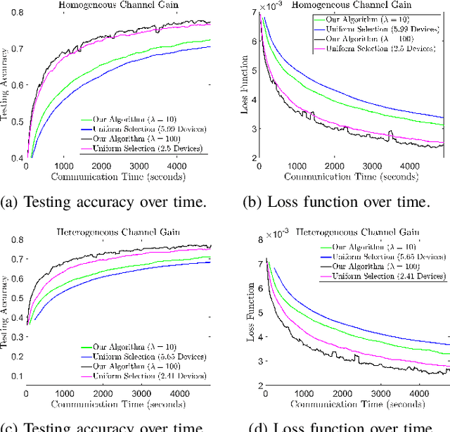 Figure 2 for Communication-Efficient Device Scheduling for Federated Learning Using Stochastic Optimization
