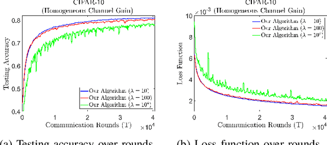Figure 3 for Communication-Efficient Device Scheduling for Federated Learning Using Stochastic Optimization