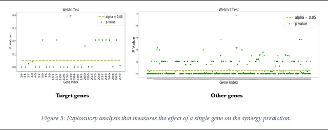 Figure 4 for Interpretable Drug Synergy Prediction with Graph Neural Networks for Human-AI Collaboration in Healthcare