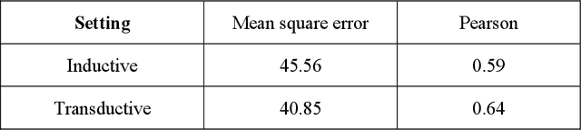 Figure 3 for Interpretable Drug Synergy Prediction with Graph Neural Networks for Human-AI Collaboration in Healthcare
